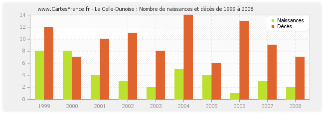 La Celle-Dunoise : Nombre de naissances et décès de 1999 à 2008